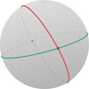 A sphere with two great circles, one green and one red, that intersect at two antipodal points.