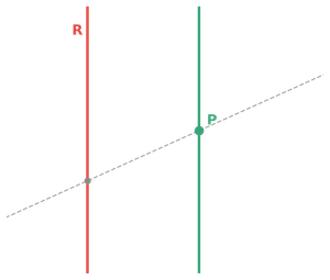 Two parallel vertical lines on a cartesian plane, red and green, with a point P marked on the green line.